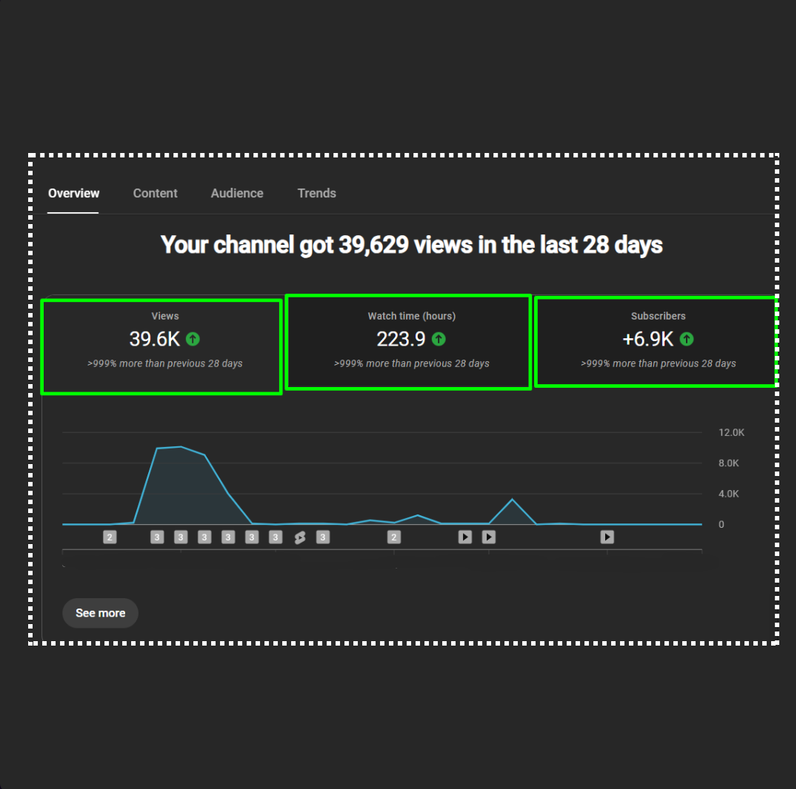 28-Day Growth — 39.6K Views, +6.9K Subscribers — YouTube SEO result screenshot