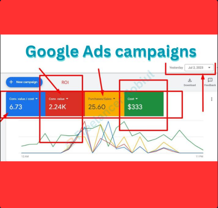 Google Ads — 6.73 ROAS on $333 Spend — Google Ads result screenshot