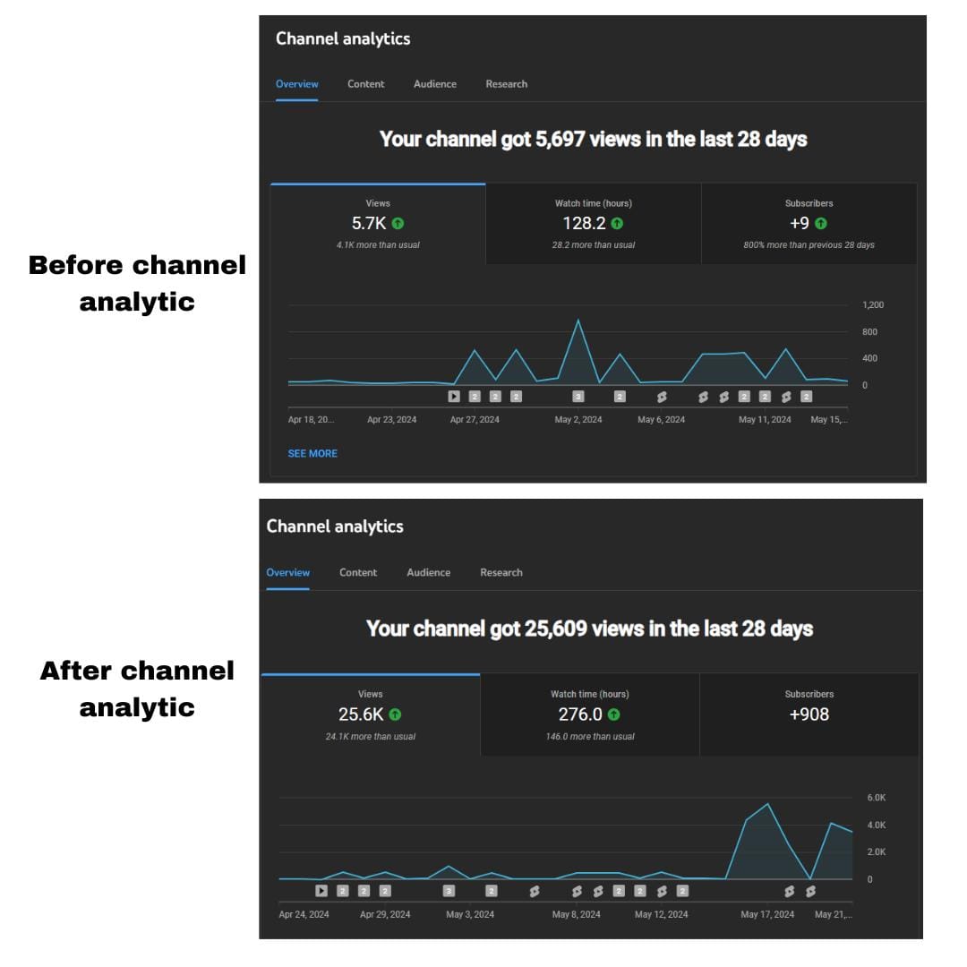Channel Analytics — 5.7K → 25.6K Views — YouTube SEO result screenshot